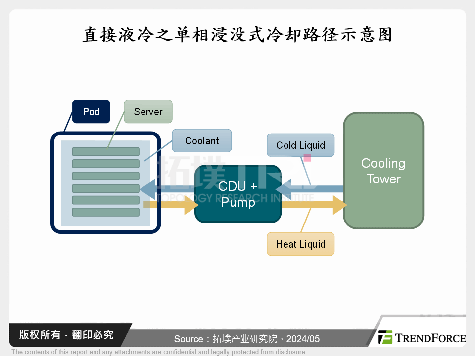 直接液冷之单相浸没式冷却路径示意图