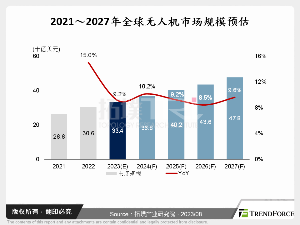 2021～2027年全球无人机市场规模预估