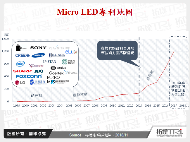 Micro LED专利地图及其技术应用发展趋势分析