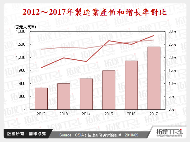 2018年中国IC制造发展现状与趋势分析