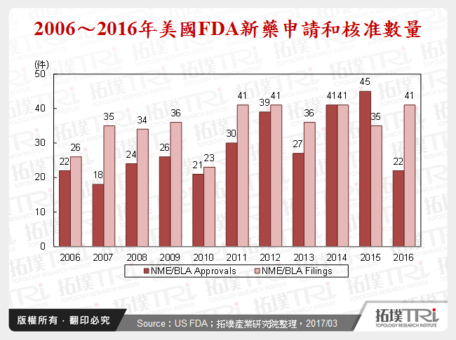 2016年美国FDA新药核准回顾