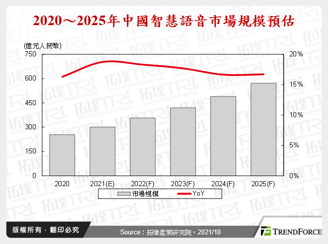 中国智慧语音市场剖析与发展趋势