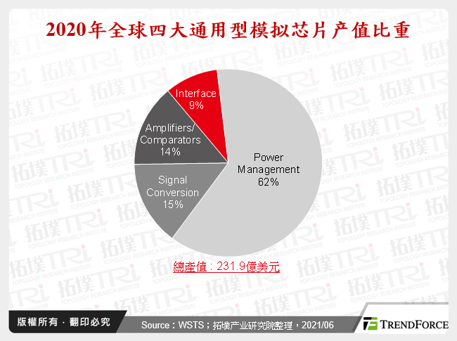 2020年全球四大通用型类比晶片产值比重