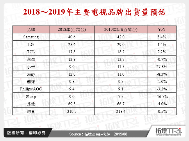 全球电视整机与面板市场2019下半年动态与展望