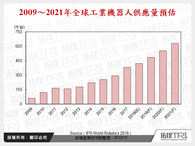 工业4.0趋势下全球工业机器人市场及其应用发展