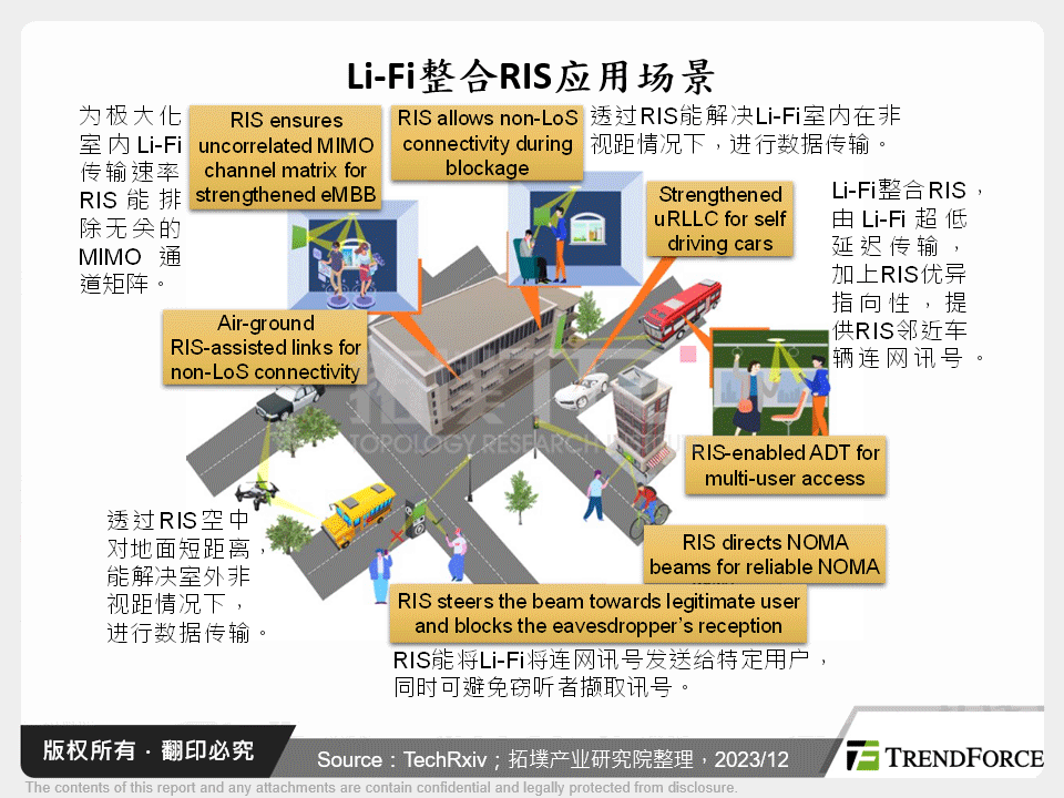 Li-Fi整合RIS应用场景