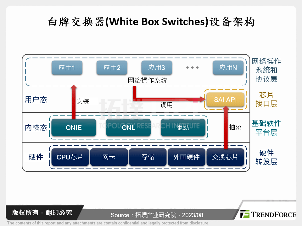 白牌交换器(White Box Switches)设备架构