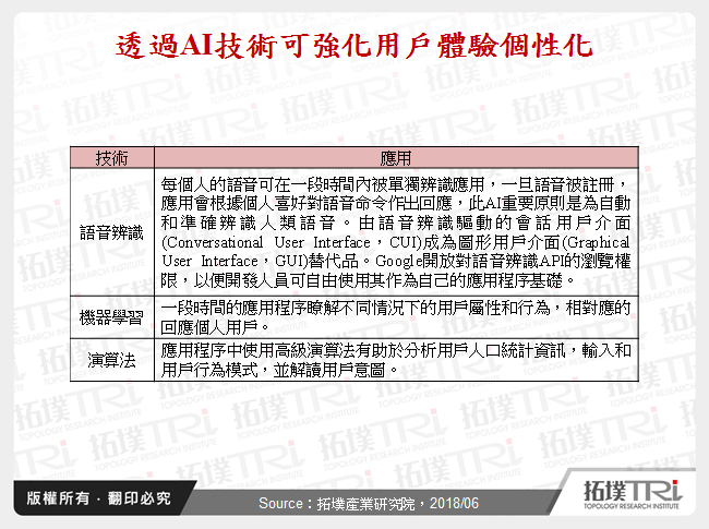 AI趋势下－行动App商机探索