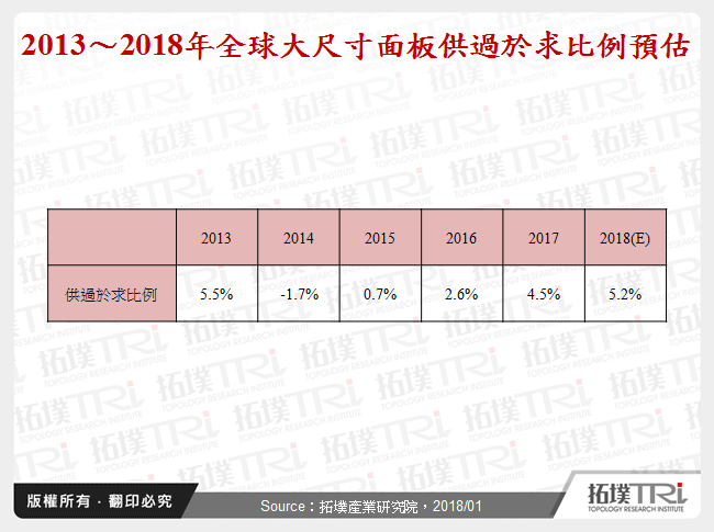 大尺寸面板产业2018年供需展望