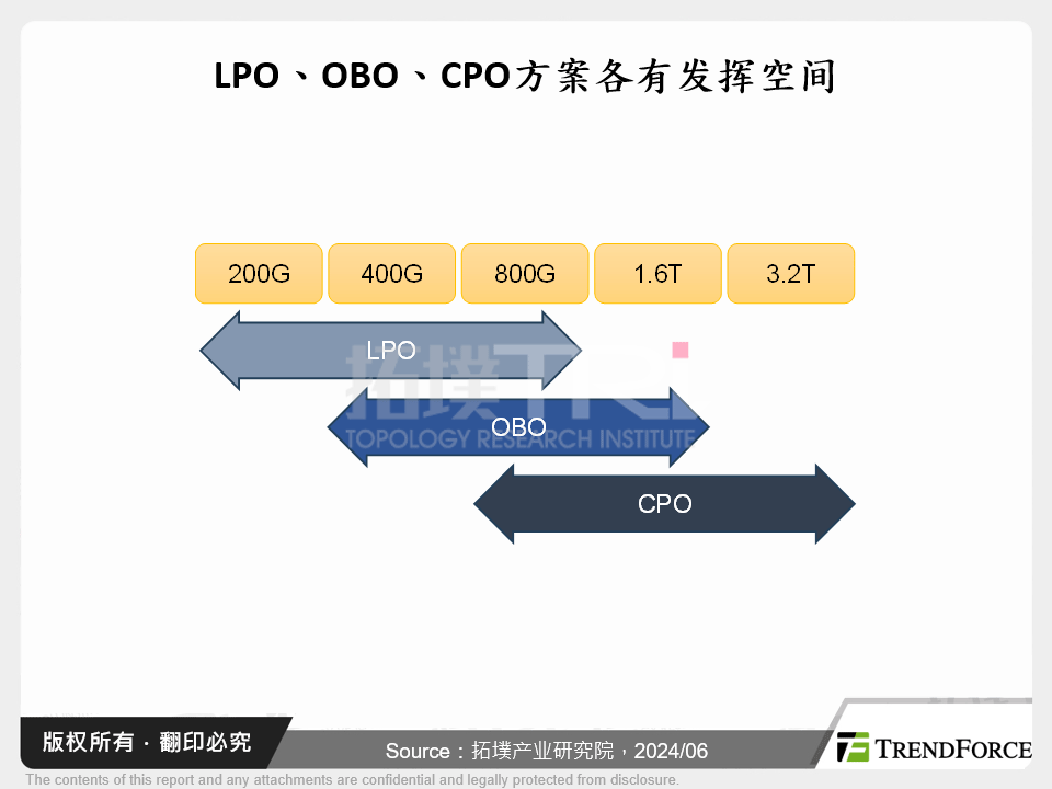 LPO、OBO、CPO方案各有发挥空间