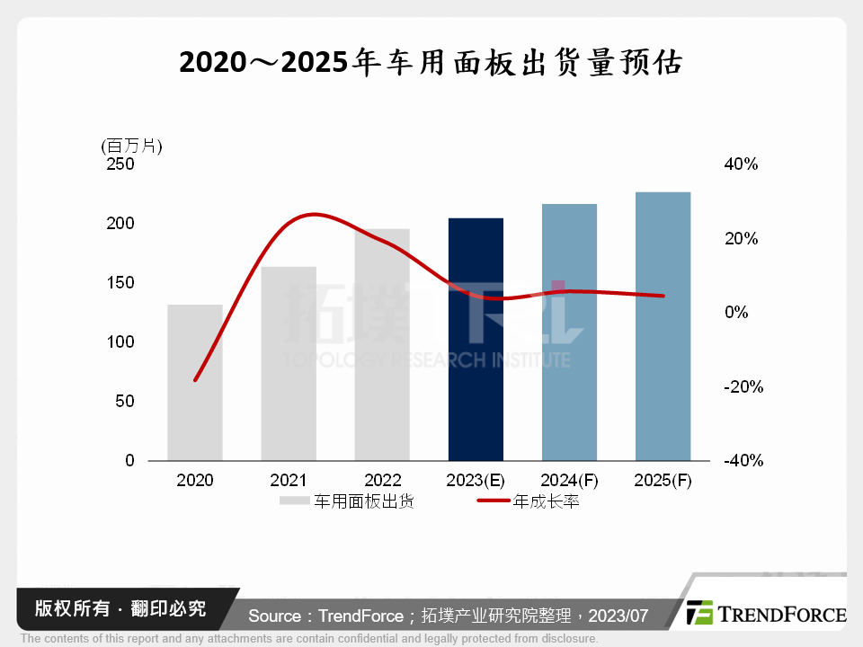 2023年车用面板市场趋势分析