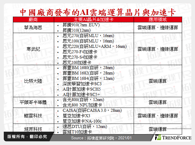 中国人工智慧应用加速发展，AI伺服器市场水涨船高