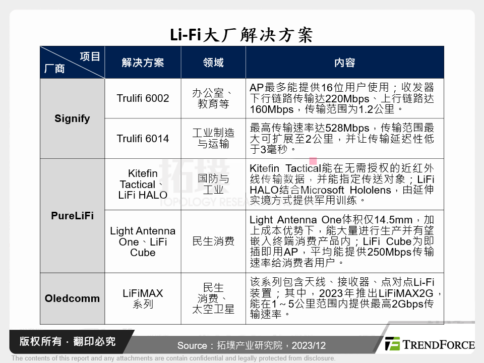 Li-Fi大厂解决方案