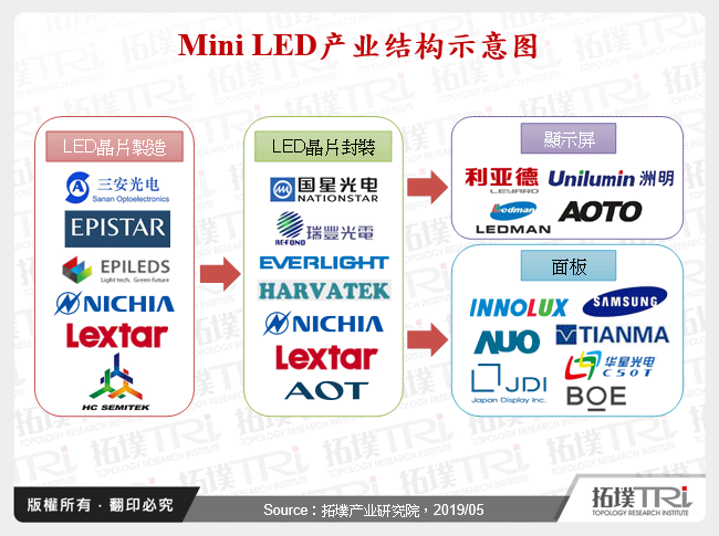 Mini LED产业结构示意图