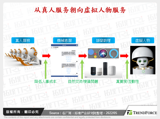 从真人服务朝向虚拟人物服务