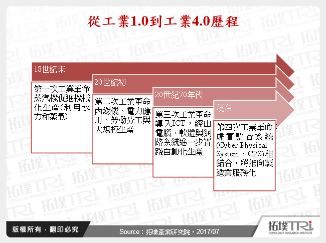 国外系统厂商于工业4.0商机探索