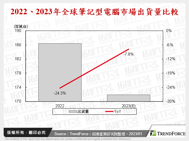 2023年全球笔记型电脑市场PC品牌厂竞争策略分析