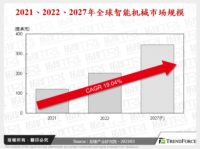 全球智慧机械市场发展趋势观测