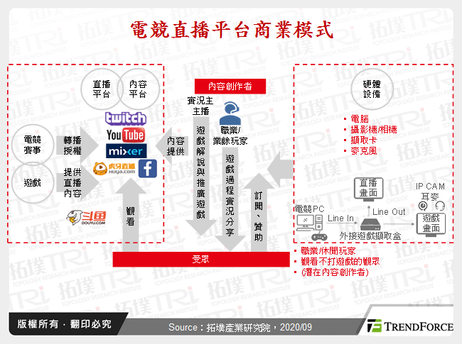 电竞直播市场趋势分析