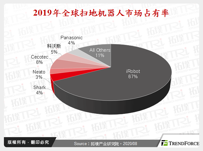 2019年全球扫地机器人市场占有率