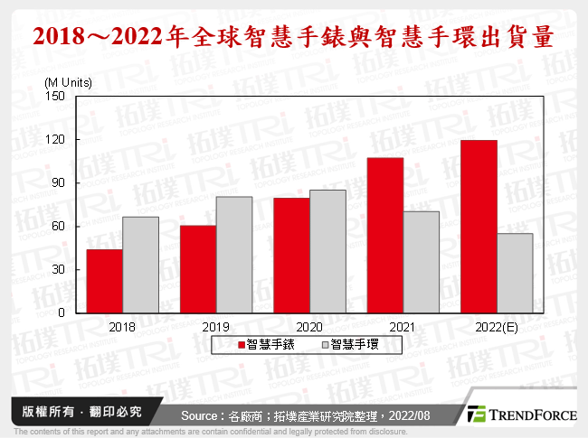 2022年品牌厂商积极布局，智慧手表市场窜起