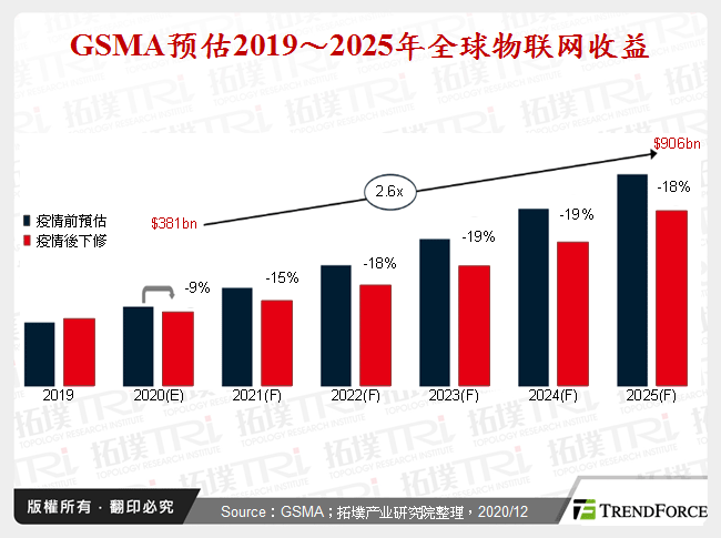 GSMA预估2019～2025年全球物联网收益