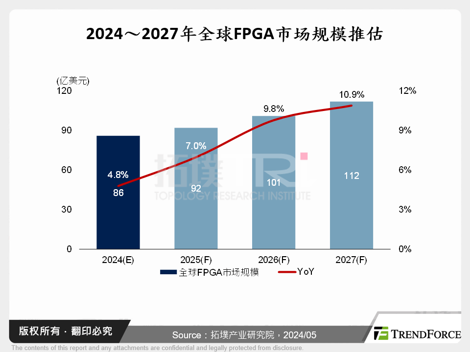 2024～2027年全球FPGA市场规模推估