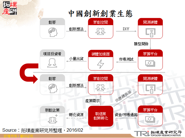 从中国双创政策探究制造业转型契机