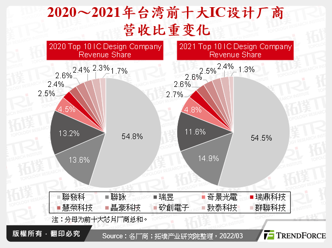 2020～2021年台湾前十大IC设计厂商营收比重变化