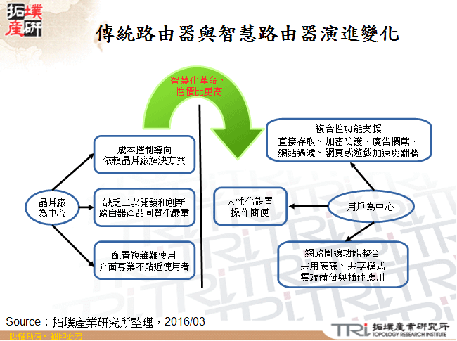 当Google进军智慧家庭后，网路设备商的下一步