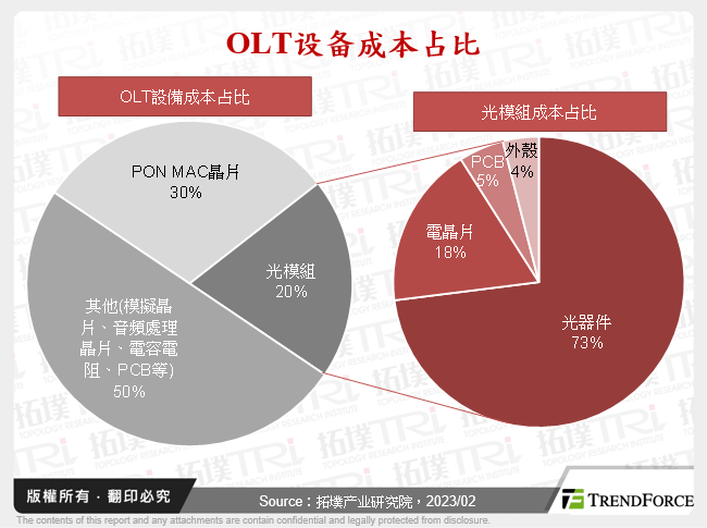 OLT设备成本占比