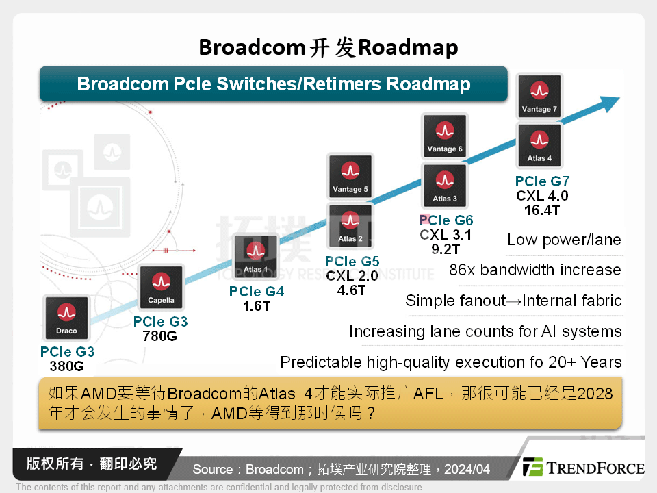 Broadcom开发Roadmap