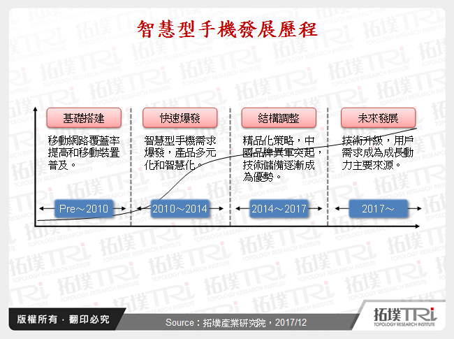 智慧型手机镜头市场趋势