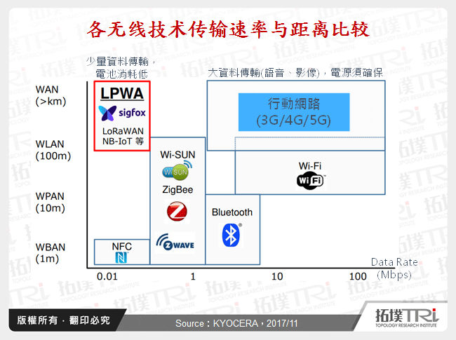 各无线技术传输速率与距离比较