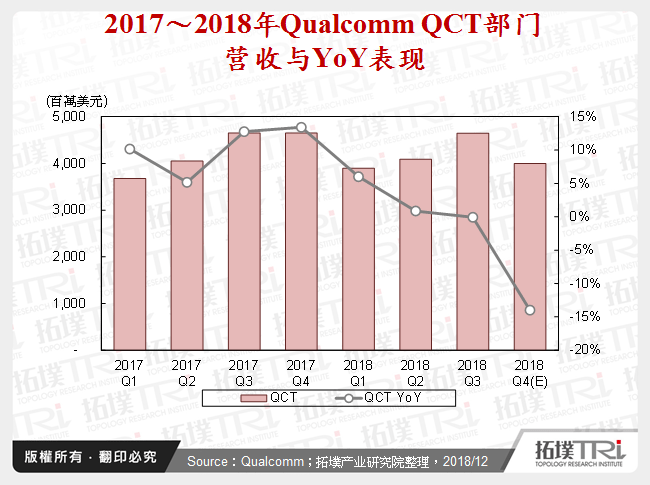 2017～2018年Qualcomm QCT部门营收与YoY表现