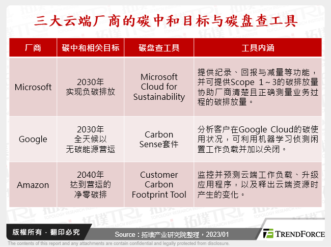 三大云端厂商的碳中和目标与碳盘查工具