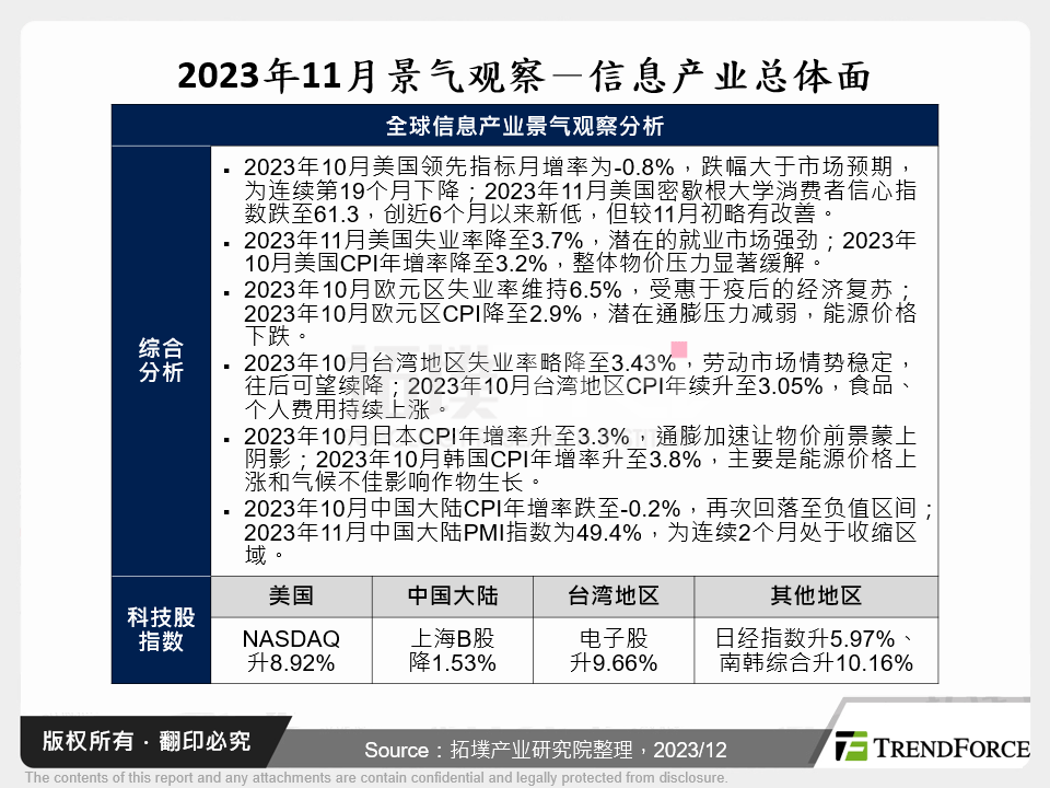 2023年11月景气观察－资讯产业总体面