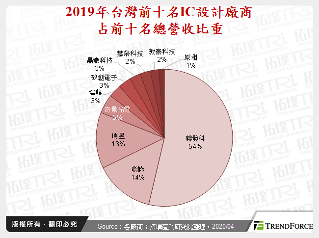 台湾IC设计产业2020年发展预测