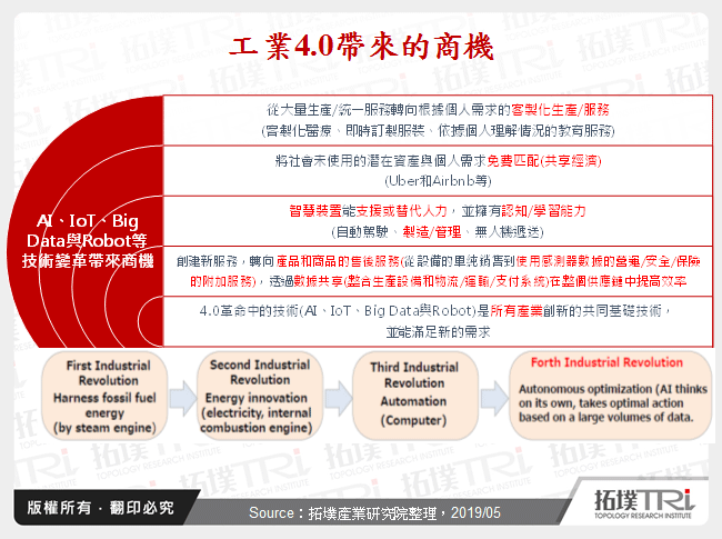 智慧自动化科技在商业服务之创新应用趋势