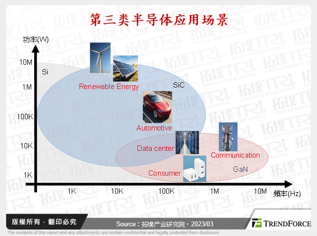 全球SiC车用市场应用与展望