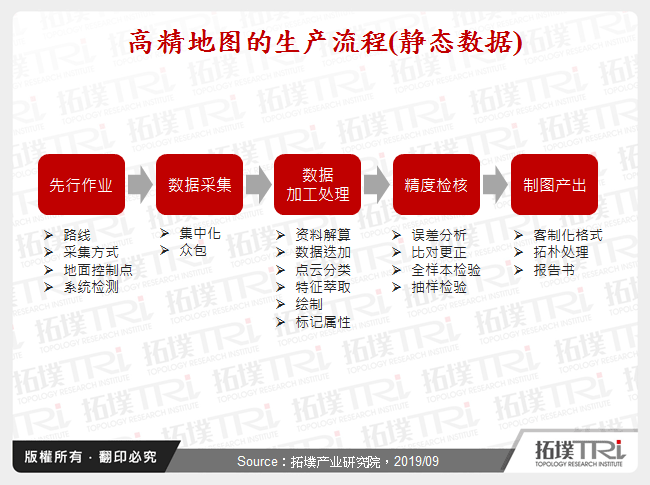 高精地图的生产流程(静态数据)