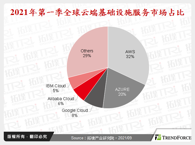 2021年第一季全球云端基础设施服务市场占比