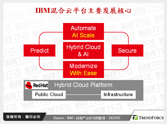 IBM混合云平台主要发展核心