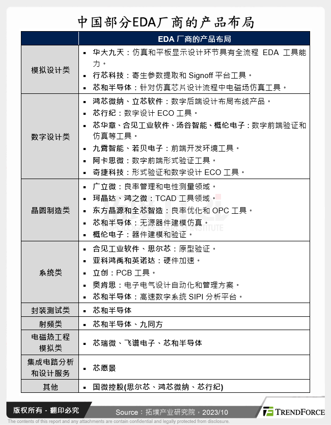 中国部分EDA厂商的产品布局