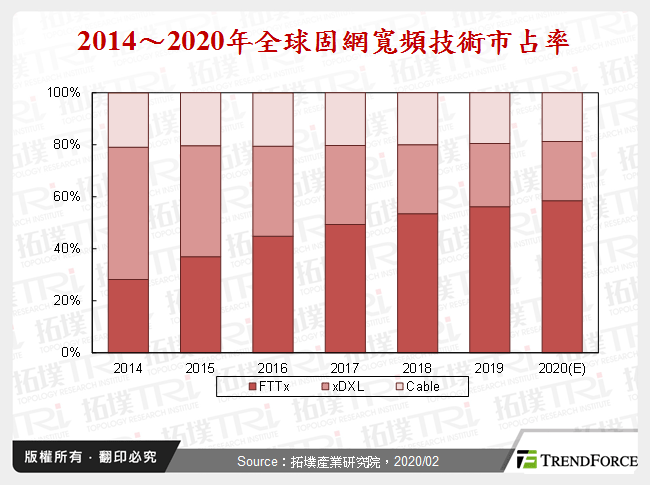 全球固网宽频发展动态