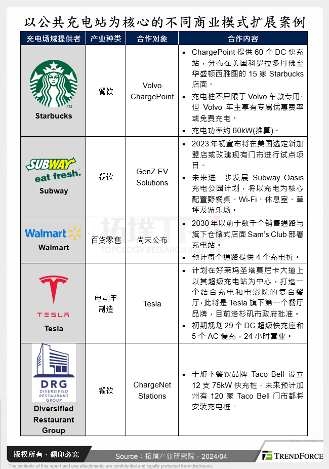 以公共充电站为核心的不同商业模式扩展案例