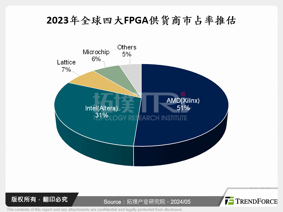 2023年全球四大FPGA供应商市占率推估