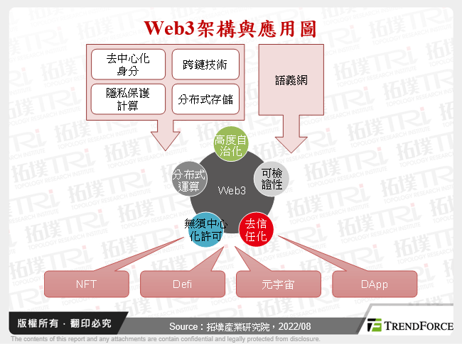 Web3作为区块链技术实践之路径