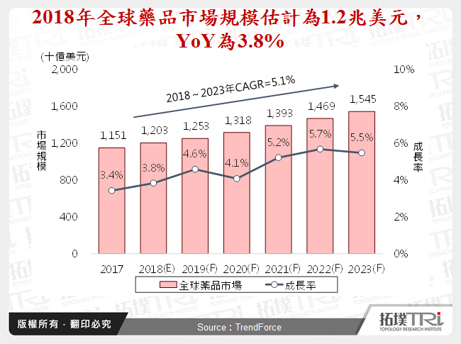 2018年11月全球生技医疗产业前瞻