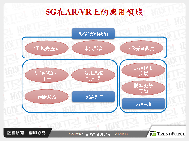 5G时代下AR/VR装置发展趋势